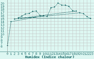 Courbe de l'humidex pour Humain (Be)