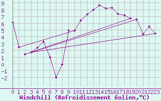 Courbe du refroidissement olien pour Chemnitz