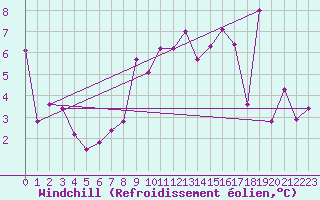 Courbe du refroidissement olien pour Autun (71)