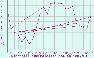 Courbe du refroidissement olien pour Zell Am See