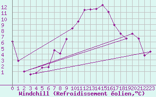 Courbe du refroidissement olien pour Chur-Ems
