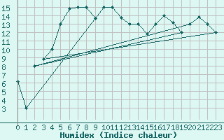Courbe de l'humidex pour Van