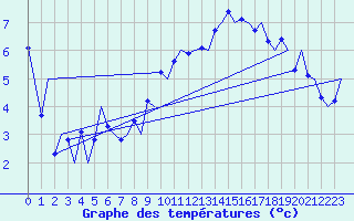Courbe de tempratures pour Zurich-Kloten