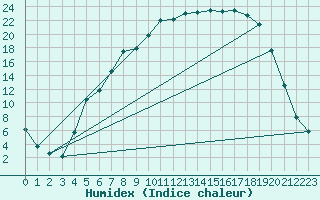 Courbe de l'humidex pour Haugedalshogda