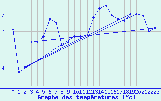 Courbe de tempratures pour Aigle (Sw)