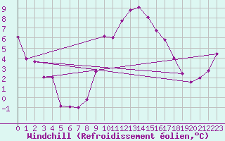 Courbe du refroidissement olien pour Giessen