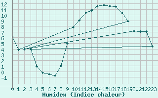 Courbe de l'humidex pour Grenoble/St-Etienne-St-Geoirs (38)