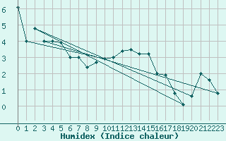 Courbe de l'humidex pour Elsenborn (Be)