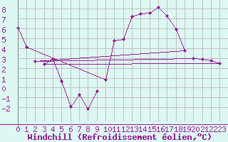 Courbe du refroidissement olien pour Biarritz (64)