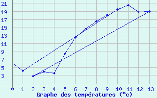 Courbe de tempratures pour Aursjoen