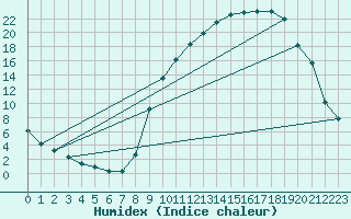 Courbe de l'humidex pour Selonnet (04)