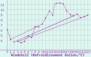 Courbe du refroidissement olien pour Boscombe Down