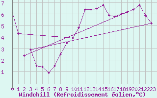 Courbe du refroidissement olien pour Wernigerode