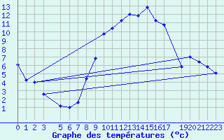 Courbe de tempratures pour Retie (Be)