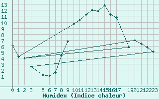 Courbe de l'humidex pour Retie (Be)