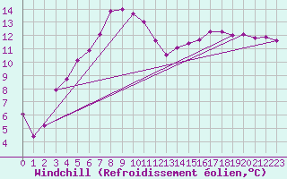 Courbe du refroidissement olien pour Les Eplatures - La Chaux-de-Fonds (Sw)