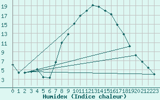 Courbe de l'humidex pour Soria (Esp)