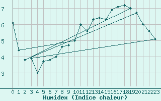 Courbe de l'humidex pour Roissy (95)