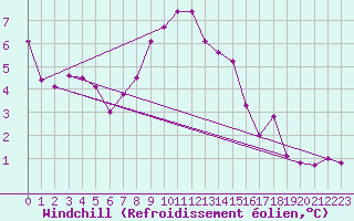 Courbe du refroidissement olien pour Fichtelberg
