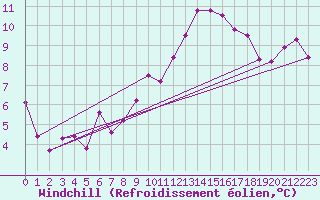 Courbe du refroidissement olien pour Toulouse-Francazal (31)