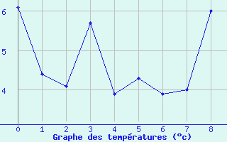 Courbe de tempratures pour Saint Pierre-des-Tripiers (48)