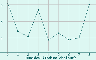 Courbe de l'humidex pour Saint Pierre-des-Tripiers (48)