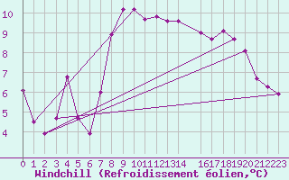 Courbe du refroidissement olien pour Landvik