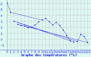 Courbe de tempratures pour Weiden