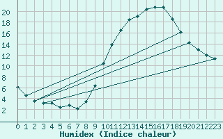 Courbe de l'humidex pour Pertuis - Grand Cros (84)