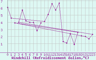 Courbe du refroidissement olien pour Rohrbach