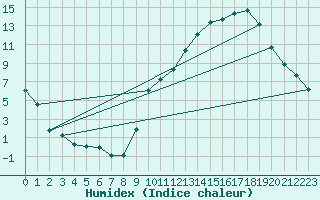 Courbe de l'humidex pour La Baeza (Esp)