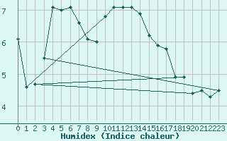 Courbe de l'humidex pour Olands Sodra Udde