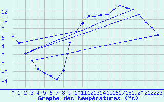 Courbe de tempratures pour Continvoir (37)