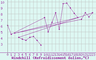 Courbe du refroidissement olien pour Orense