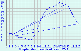Courbe de tempratures pour Sandillon (45)