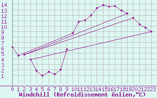 Courbe du refroidissement olien pour Nonaville (16)