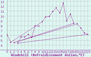 Courbe du refroidissement olien pour Recoules de Fumas (48)