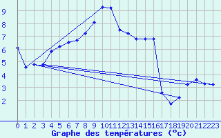 Courbe de tempratures pour Clermont de l
