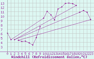 Courbe du refroidissement olien pour Landivisiau (29)
