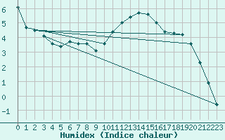 Courbe de l'humidex pour Saint-Dizier (52)