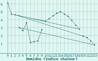 Courbe de l'humidex pour Payerne (Sw)