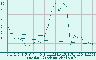 Courbe de l'humidex pour Ambrieu (01)