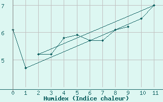 Courbe de l'humidex pour Cherbourg (50)