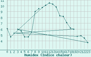 Courbe de l'humidex pour Binn