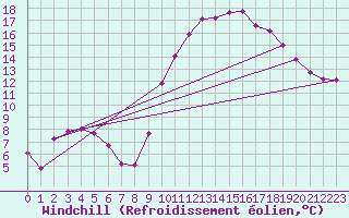 Courbe du refroidissement olien pour Lhospitalet (46)