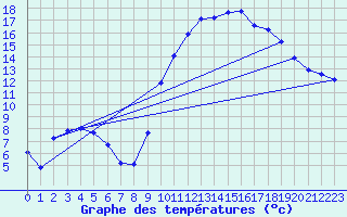 Courbe de tempratures pour Lhospitalet (46)