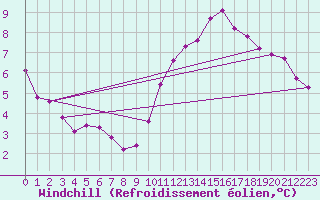 Courbe du refroidissement olien pour Sain-Bel (69)