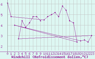 Courbe du refroidissement olien pour Nostang (56)