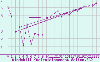 Courbe du refroidissement olien pour Aytr-Plage (17)