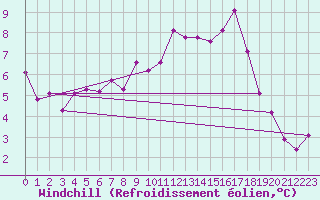 Courbe du refroidissement olien pour Cazaux (33)